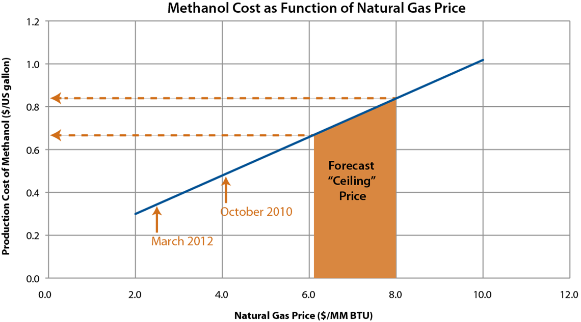 Cng Price Chart